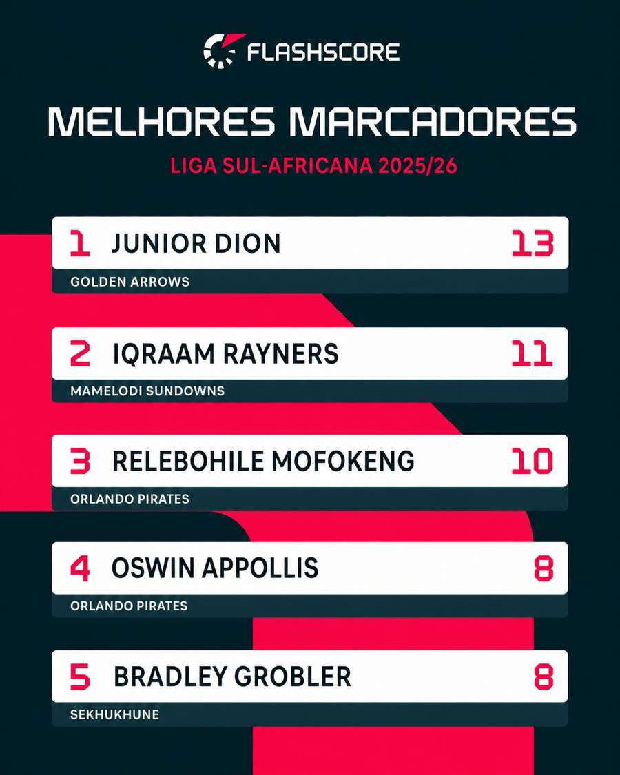 Relebohile Mofokeng e Oswin Appollis estão entre os melhores marcadores da Liga Sul-Africana 2025/26