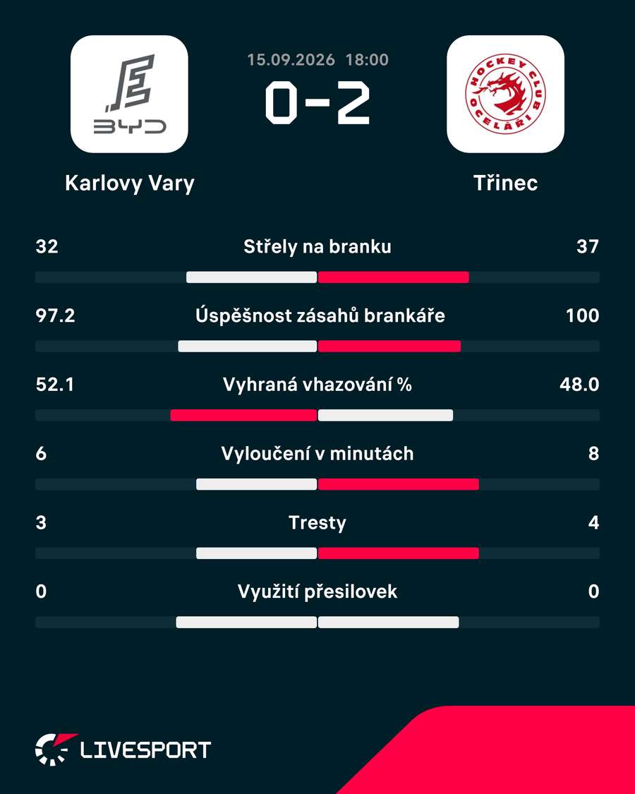 Statistiky utkání. Statistiky utkání.