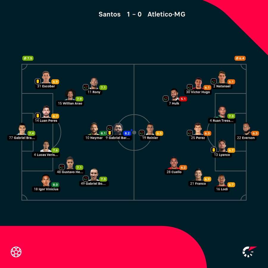 As notas dos jogadores