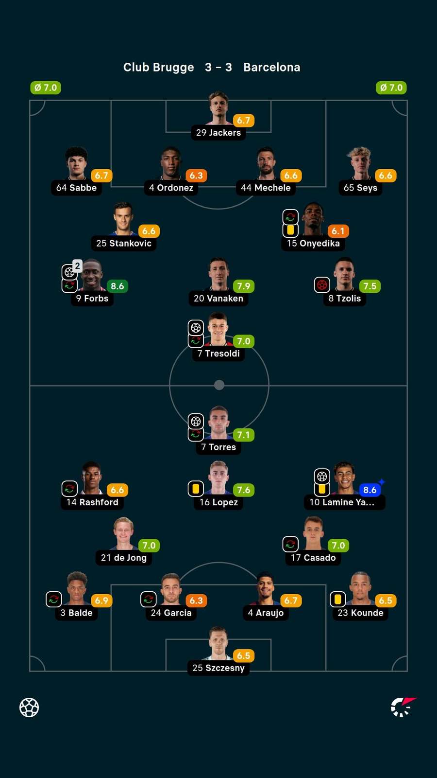 Player stats Player stats