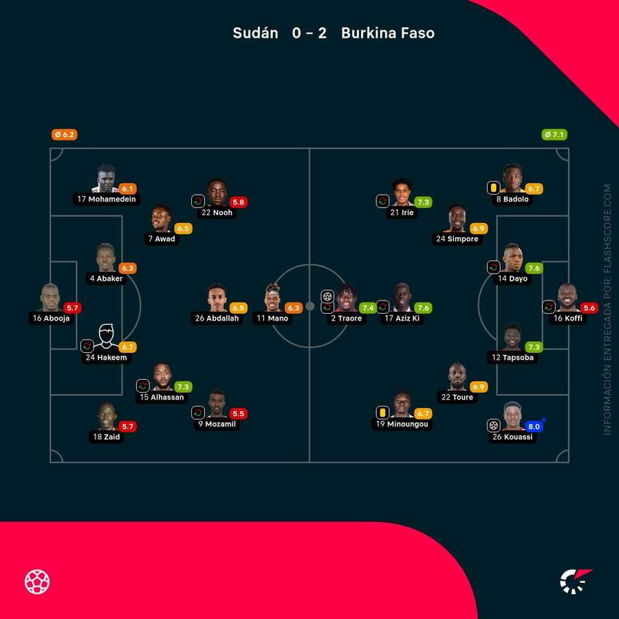 Las notas de los jugadores del Sudán-Burkina Faso