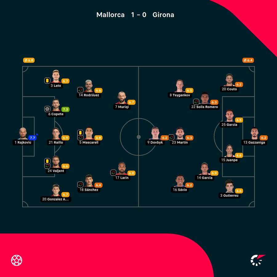 As notas dos jogadores titulares de Mallorca e Girona na partida