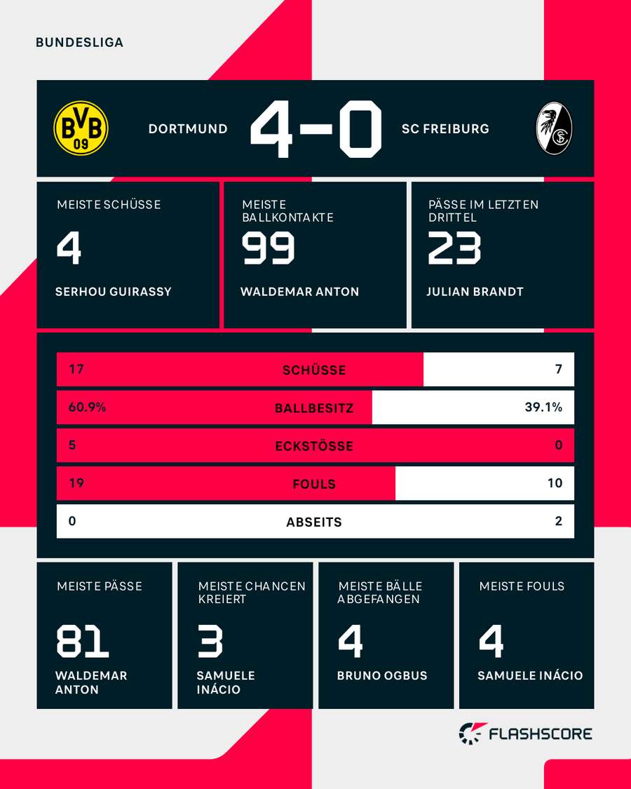 Die Stats zum Spiel