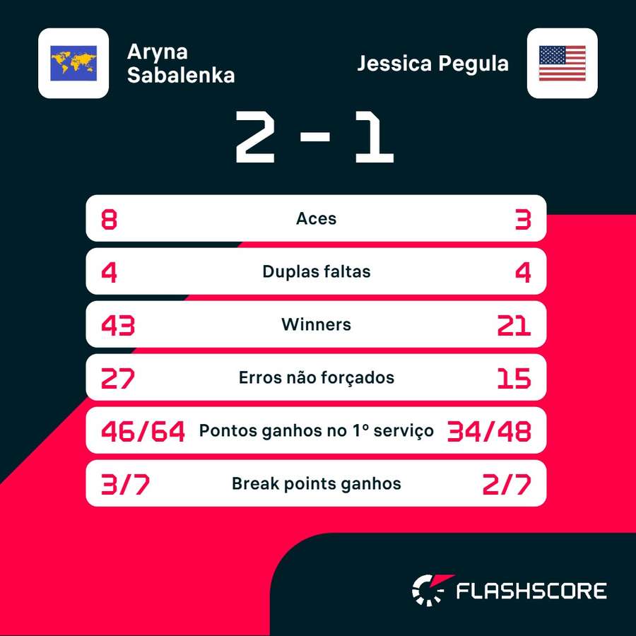 As estatísticas de Aryna Sabalenka x Jessica Pegula As estatísticas de Aryna Sabalenka x Jessica Pegula