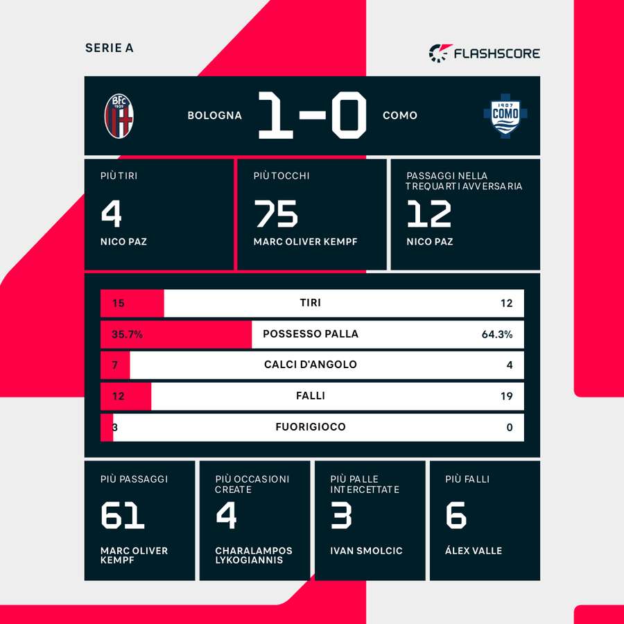 Le statistiche del match