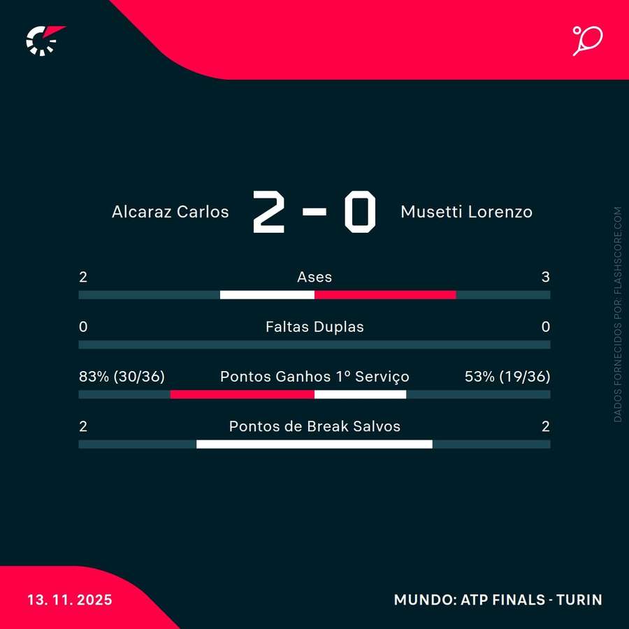 As principais estatísticas da partida As principais estatísticas da partida