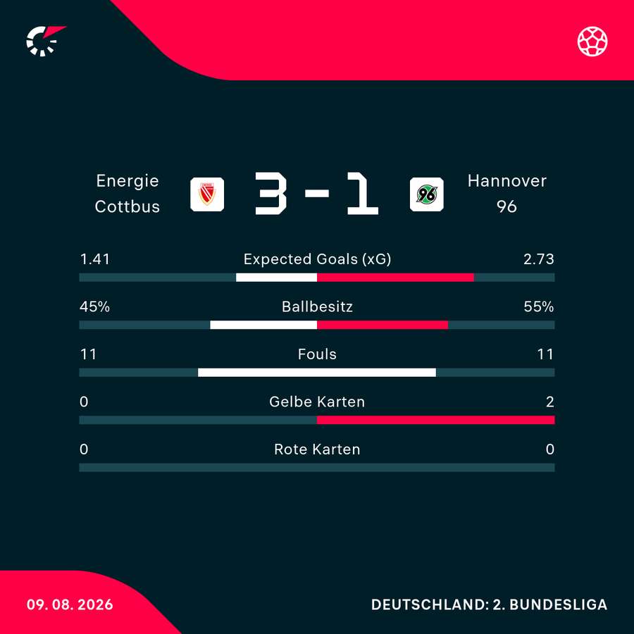 Statistiken Cottbus vs. Hannover Statistiken Cottbus vs. Hannover
