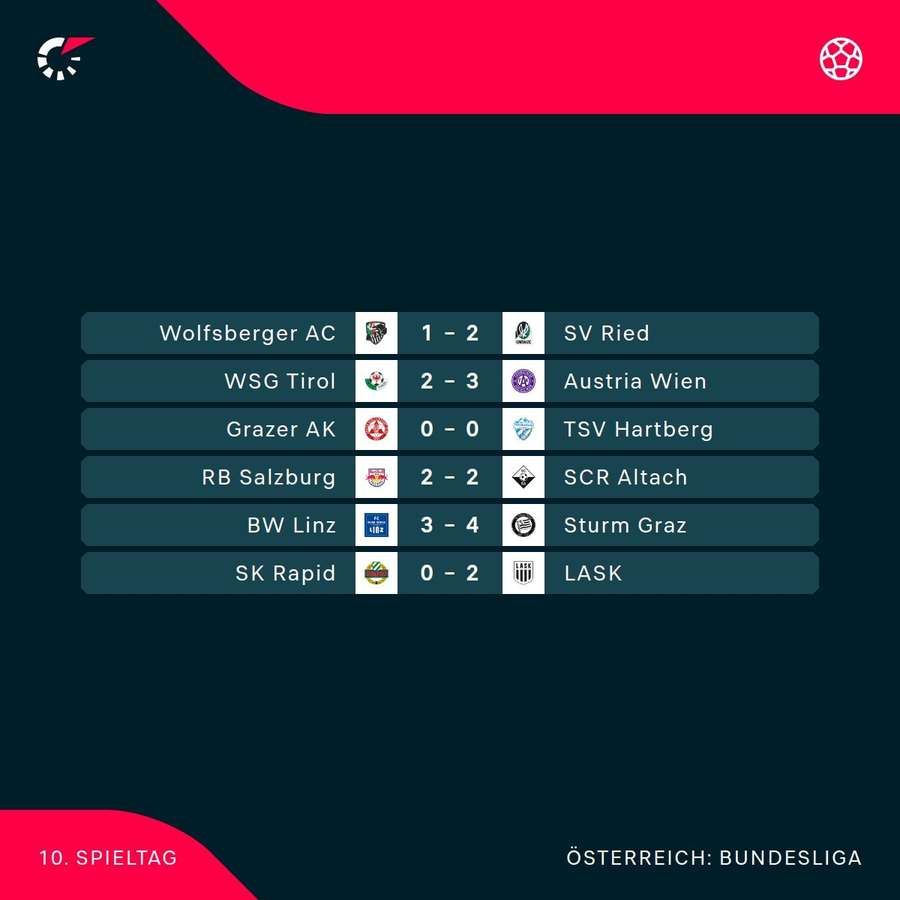 Die Ergebnisse der 10. Runde Die Ergebnisse der 10. Runde