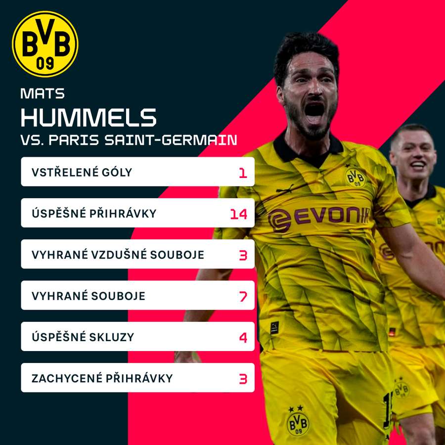 Individuální statistiky Matse Hummelse ze zápasu v Paříži.