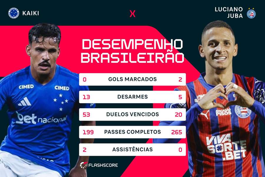 Confronto direto de Kaiki e Luciano Juba no Brasileirão 2026