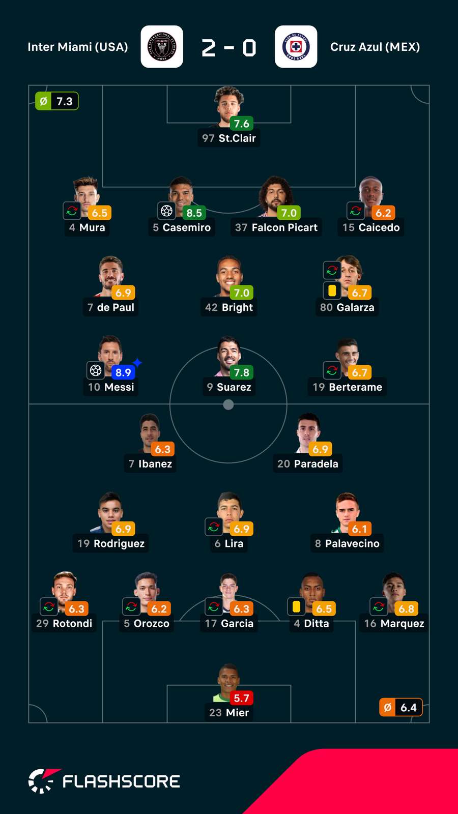 As notas dos jogadores As notas dos jogadores