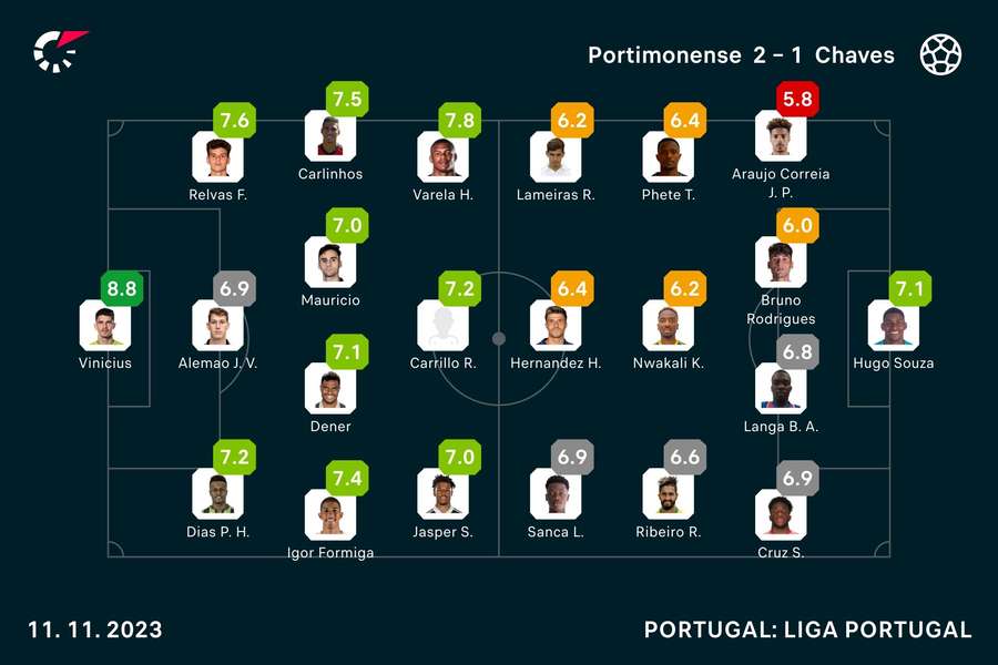 As notas dos jogadores As notas dos jogadores