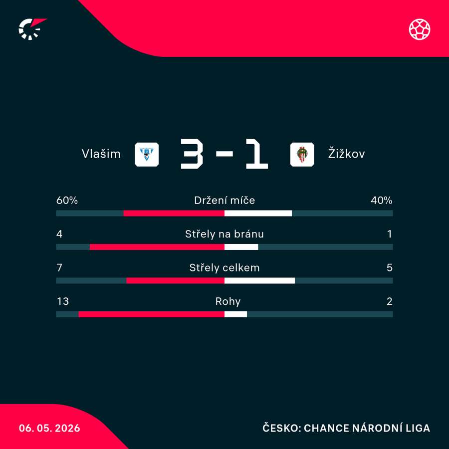 Statistiky utkání.