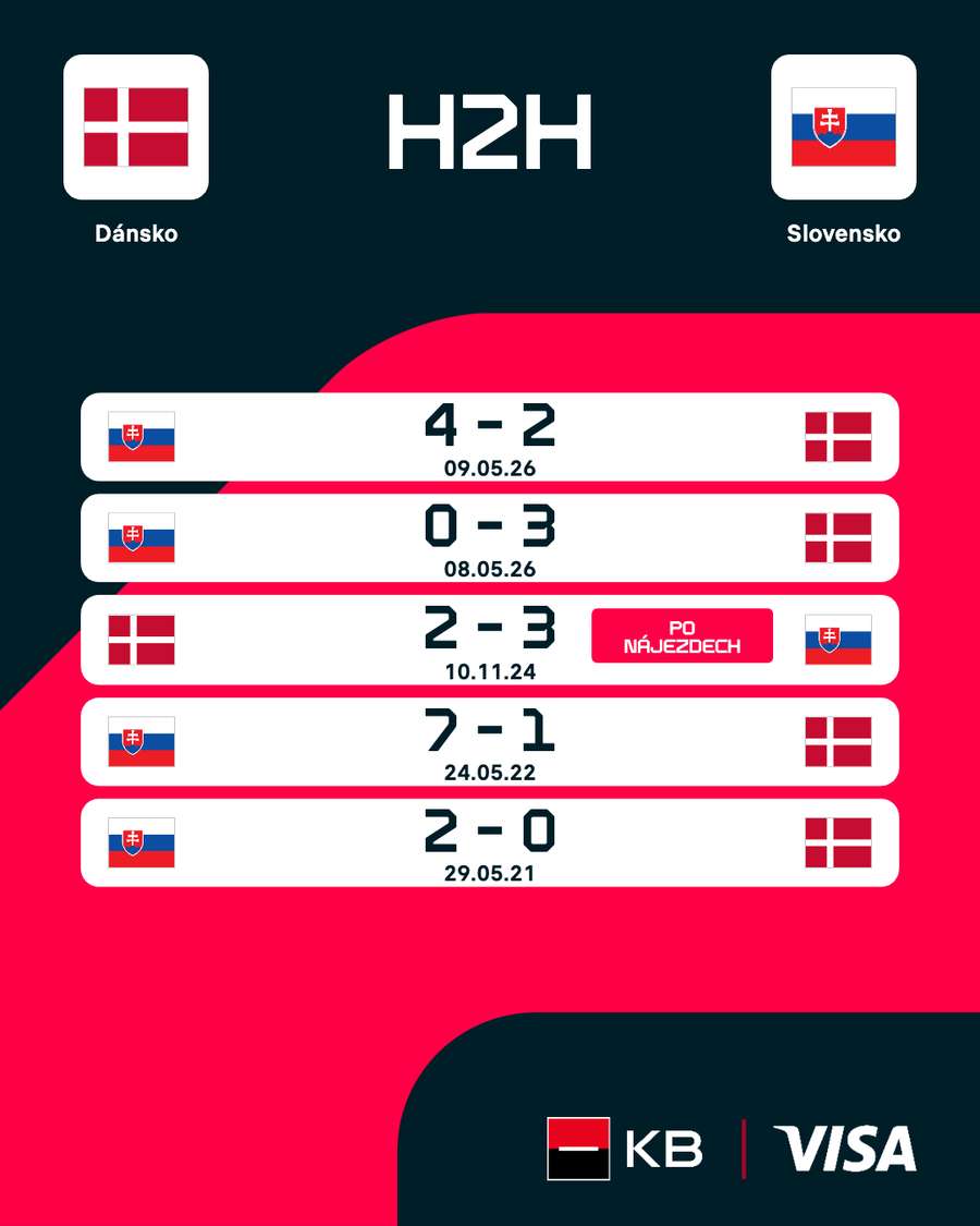 Vzájemné zápasy Dánska a Slovenska. Vzájemné zápasy Dánska a Slovenska.