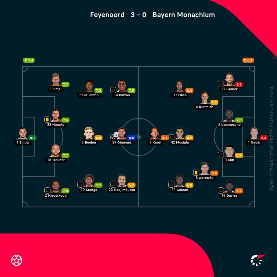 Składy i noty za mecz Feyenoord - Bayern Składy i noty za mecz Feyenoord - Bayern