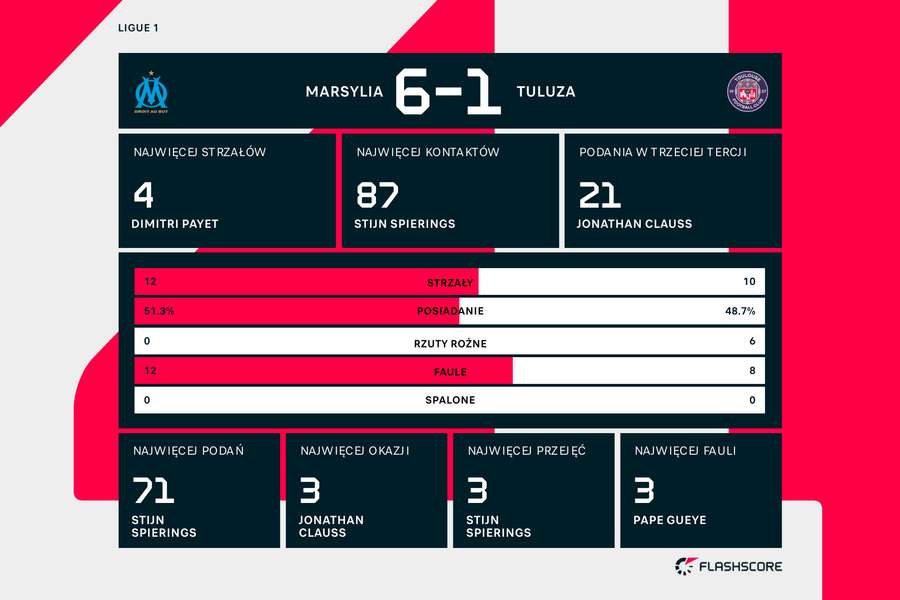 Olympique Marsylia - Toulouse FC | statystyki