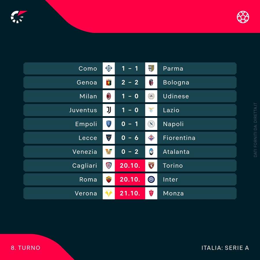 I risultati del weekend di Serie A