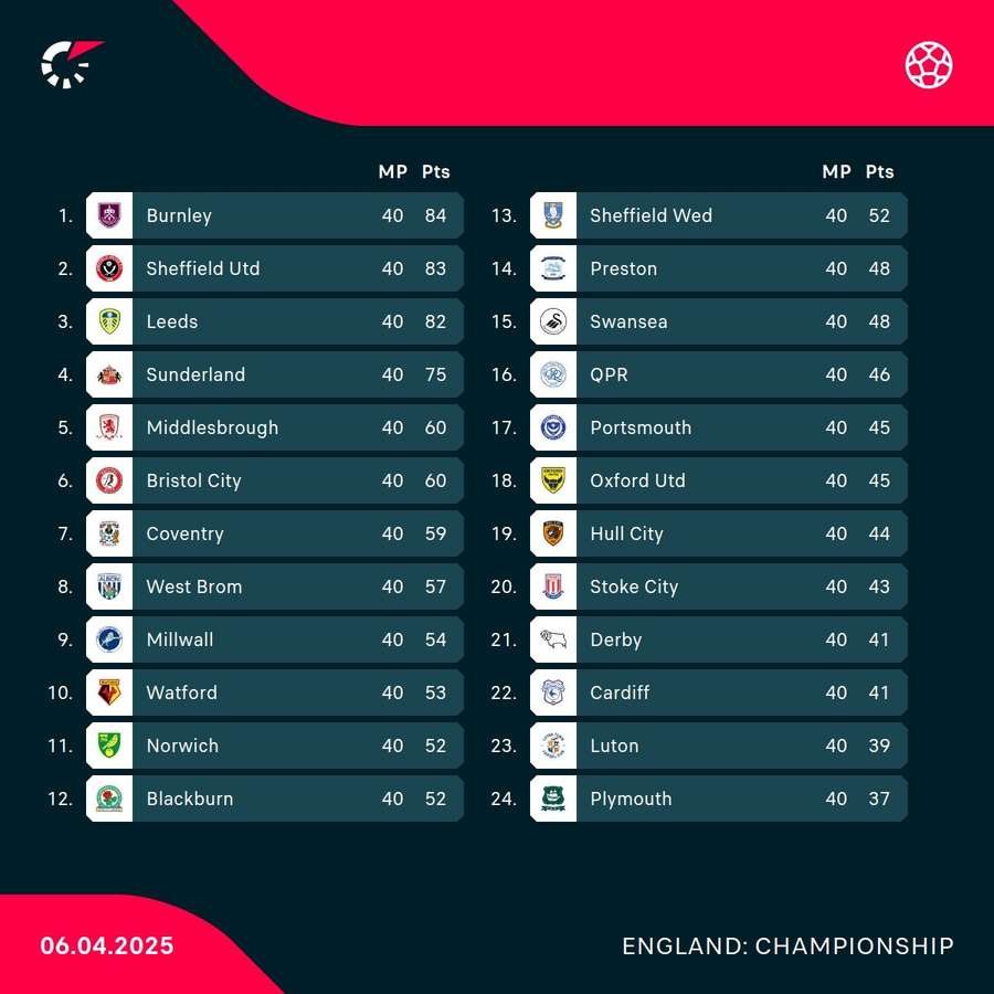 Championship table Championship table
