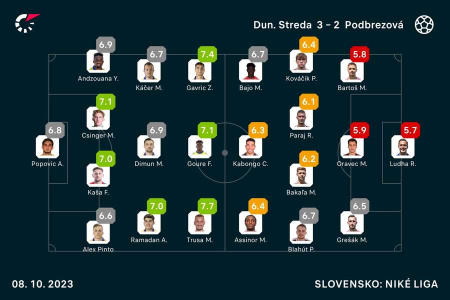 Flashscore známky pre obe základné zostavy