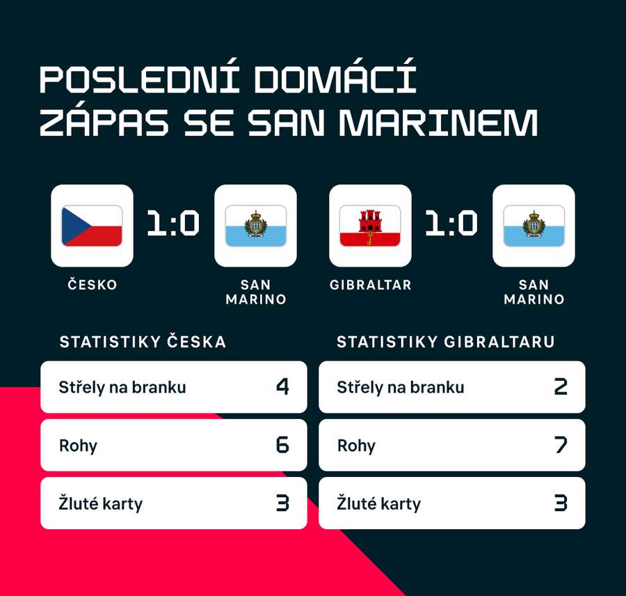 Češi hráli doma se San Marinem ve čtvrtek, Gibraltar loni v říjnu Češi hráli doma se San Marinem ve čtvrtek, Gibraltar loni v říjnu