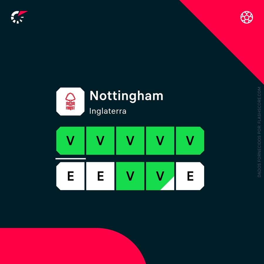 Forma do Nottingham