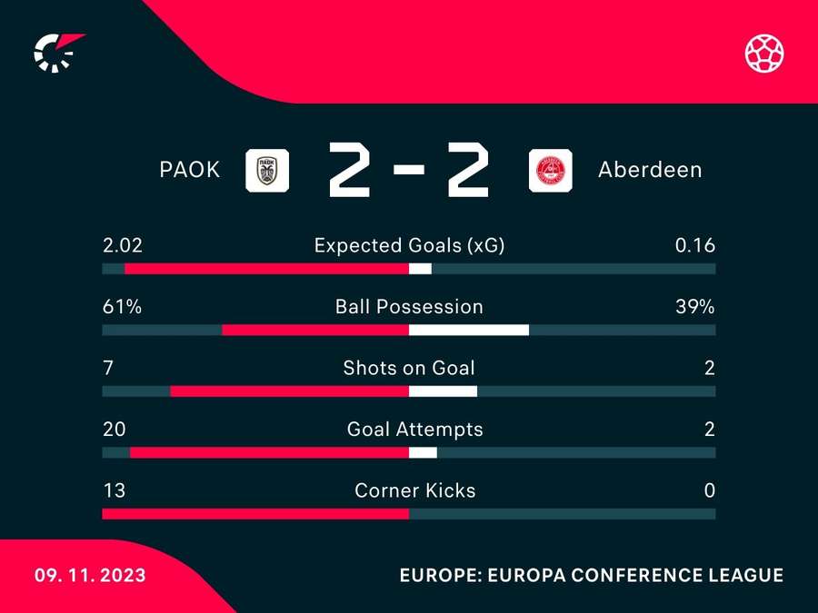 Match stats