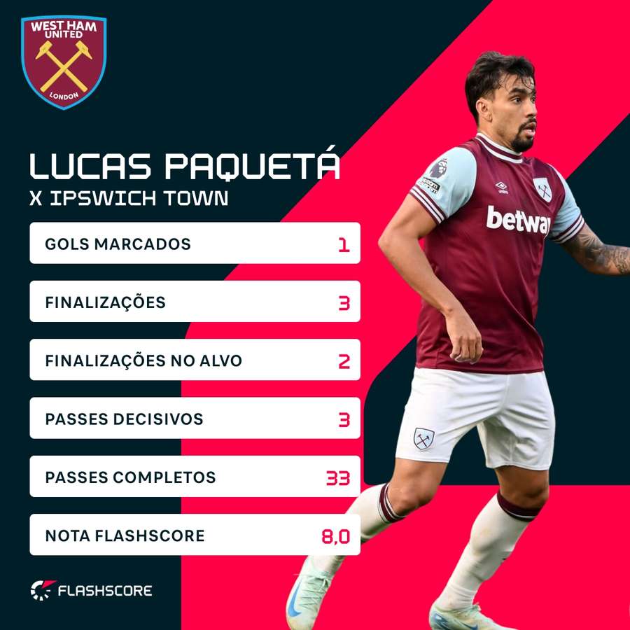 Os números de Lucas Paquetá diante do Ipswich Town