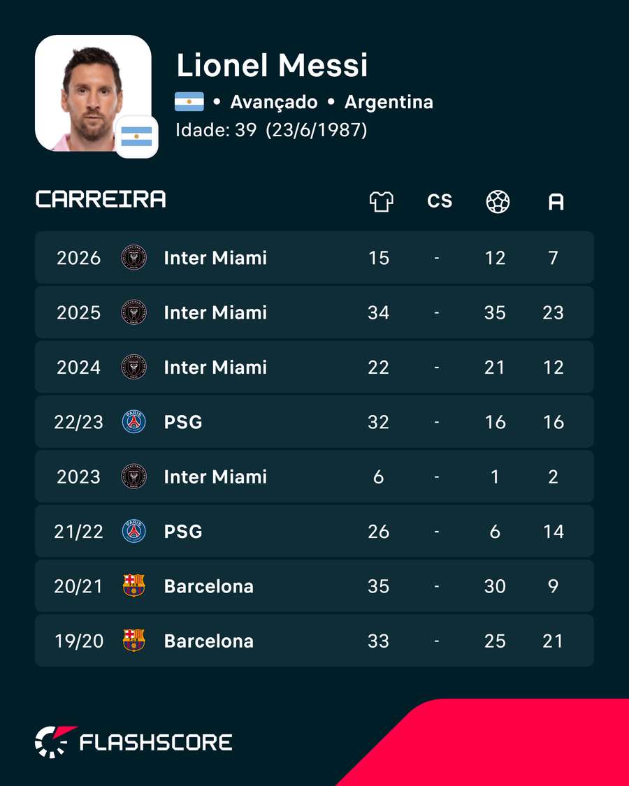 Números de Messi