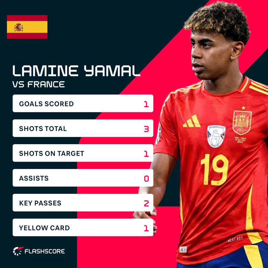 Lamine Yamal's night against France