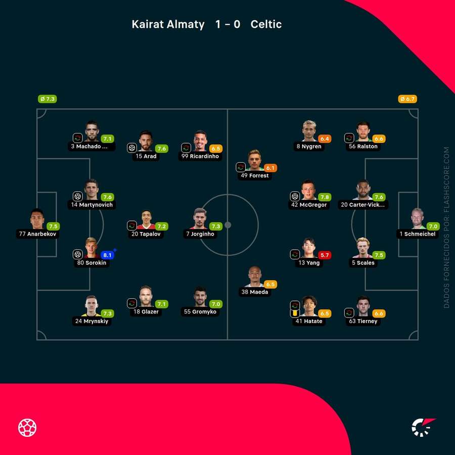 Notas finais dos jogadores