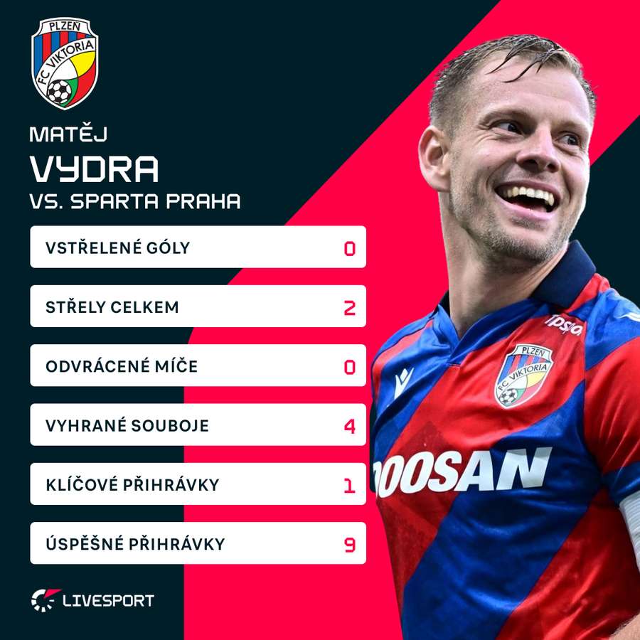 Vydra a jeho statistiky proti Spartě. Vydra a jeho statistiky proti Spartě.
