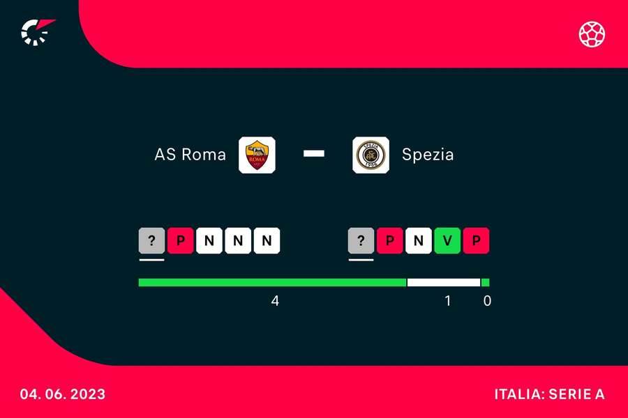 Gli ultimi risultati di Spezia e Roma