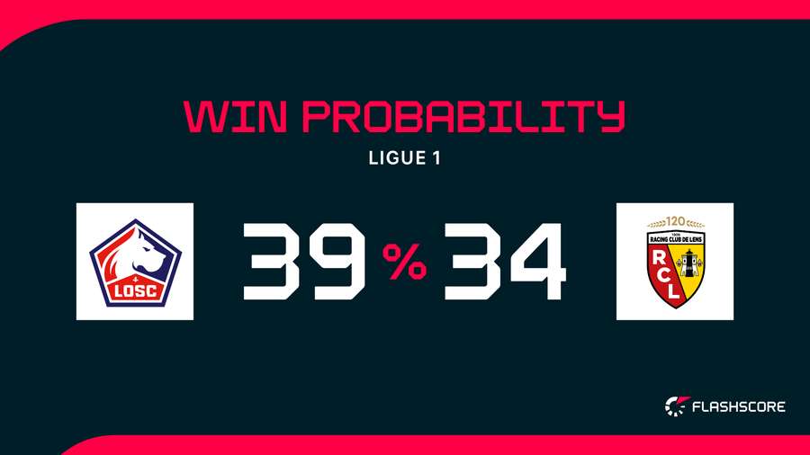 Win Probability Win Probability