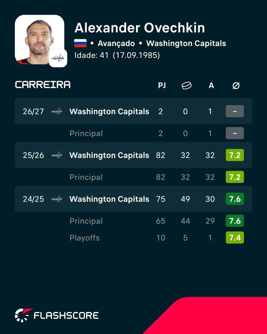 As últimas épocas de Ovechkin As últimas épocas de Ovechkin