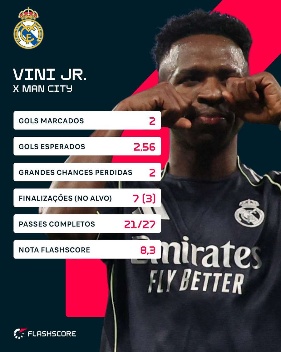 Os números de Vini Jr. em Manchester City 1x2 Real Madrid