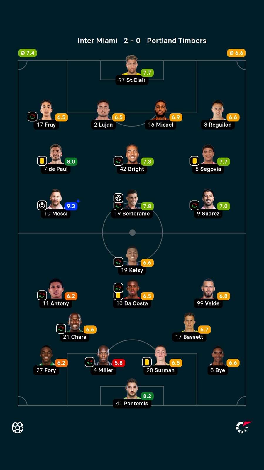 As notas dos jogadores titulares de Inter Miami e Portland Timbers