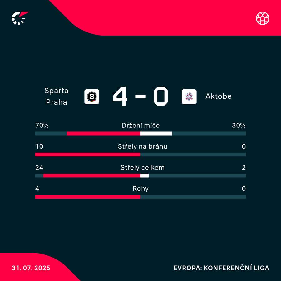 Statistiky utkání. Statistiky utkání.