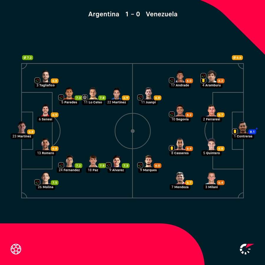 As notas dos jogadores As notas dos jogadores