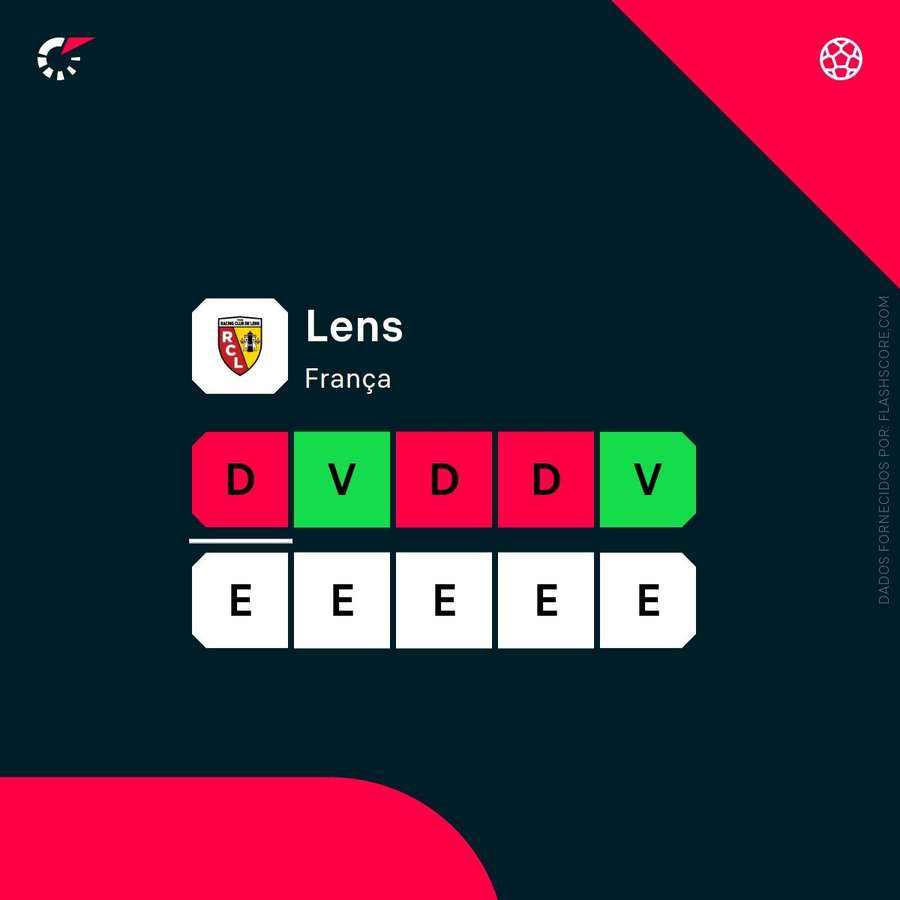 A forma recente do Lens A forma recente do Lens