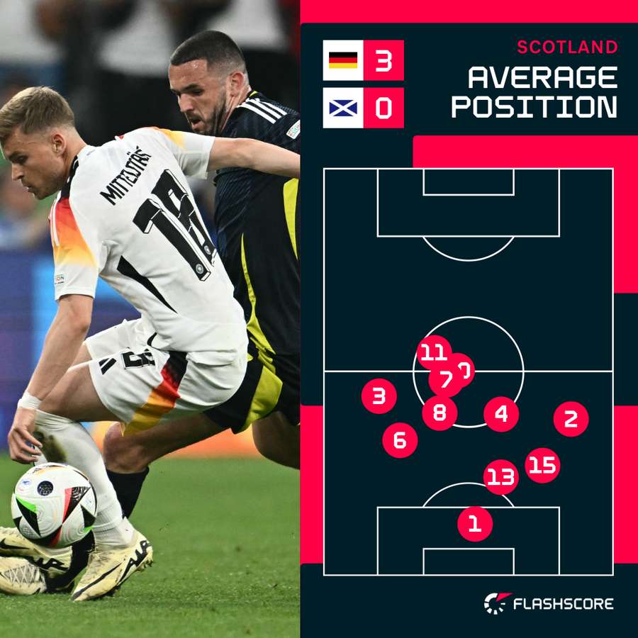 Scotland have played very deep