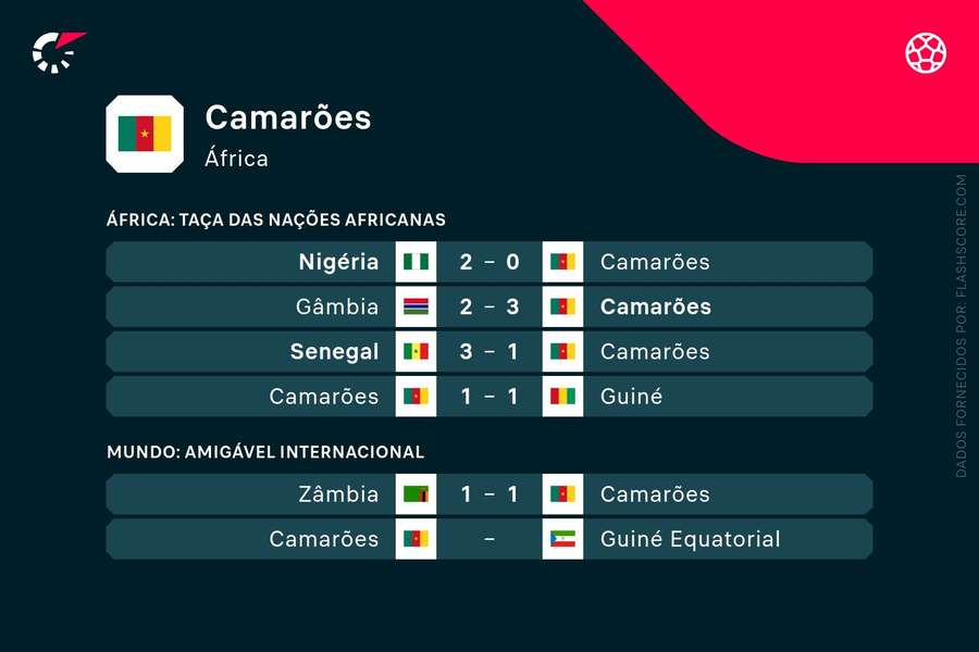 Os jogos de Camarões na CAN