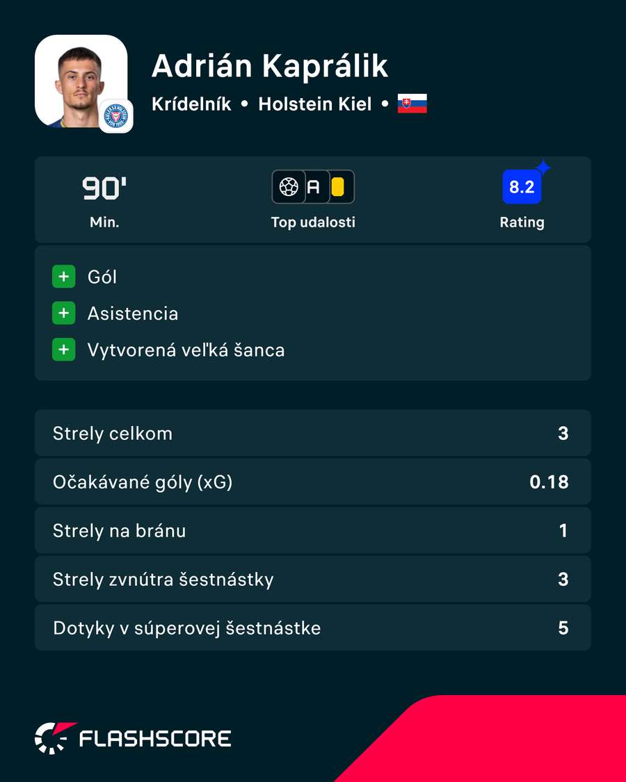 Čísla Kaprálika z duelu proti Norimbergu. Čísla Kaprálika z duelu proti Norimbergu.