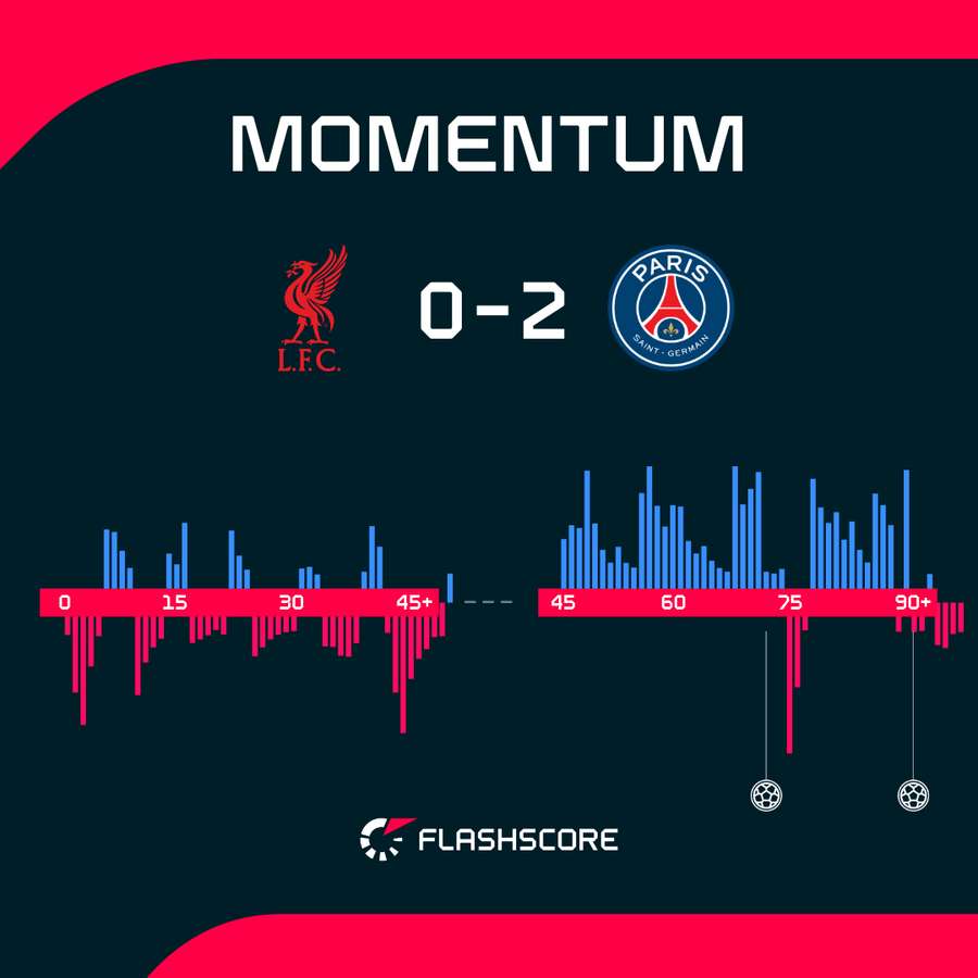 Liverpool vs Paris Saint-Germain - Momentum shift Liverpool vs Paris Saint-Germain - Momentum shift