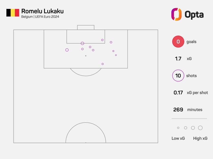 Romelu Lukaku's verwachte goals