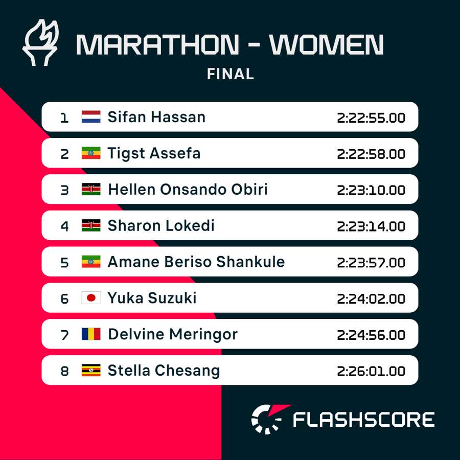 Women's marathon result