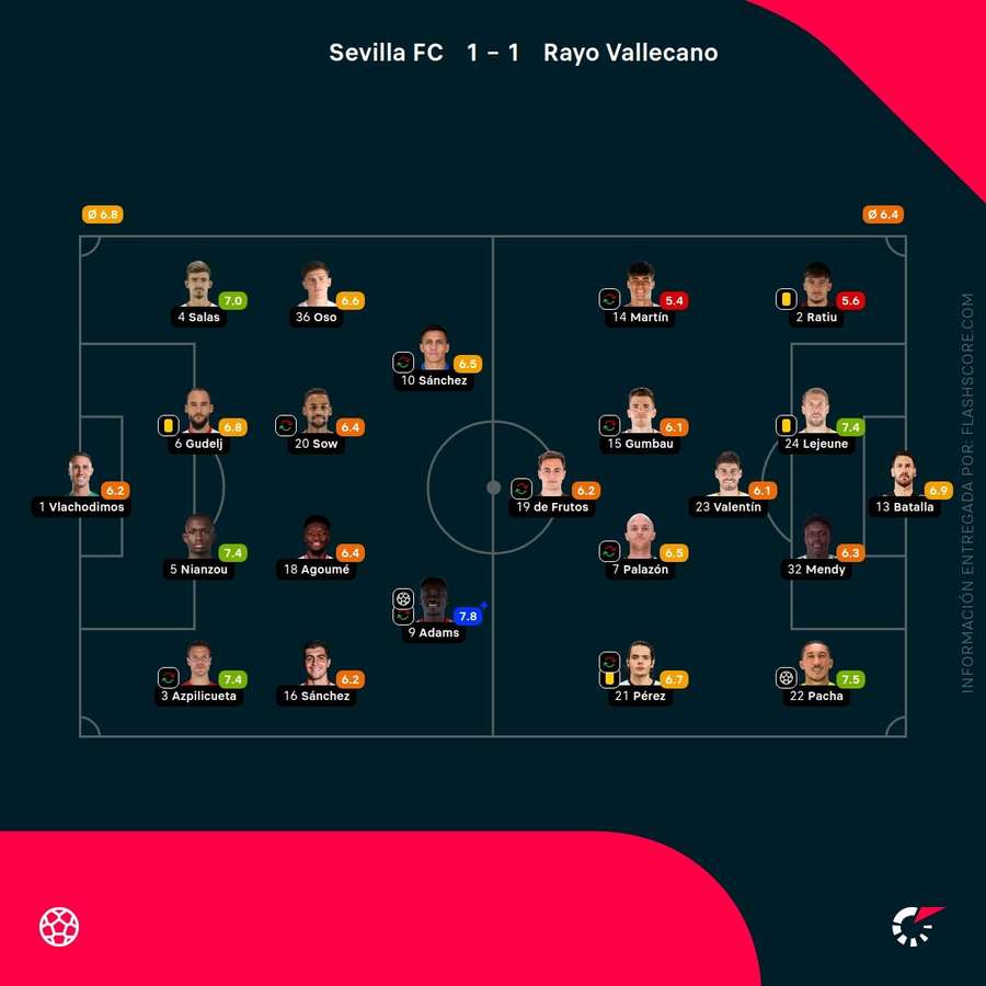 Las notas de los jugadores del Sevilla-Rayo Las notas de los jugadores del Sevilla-Rayo