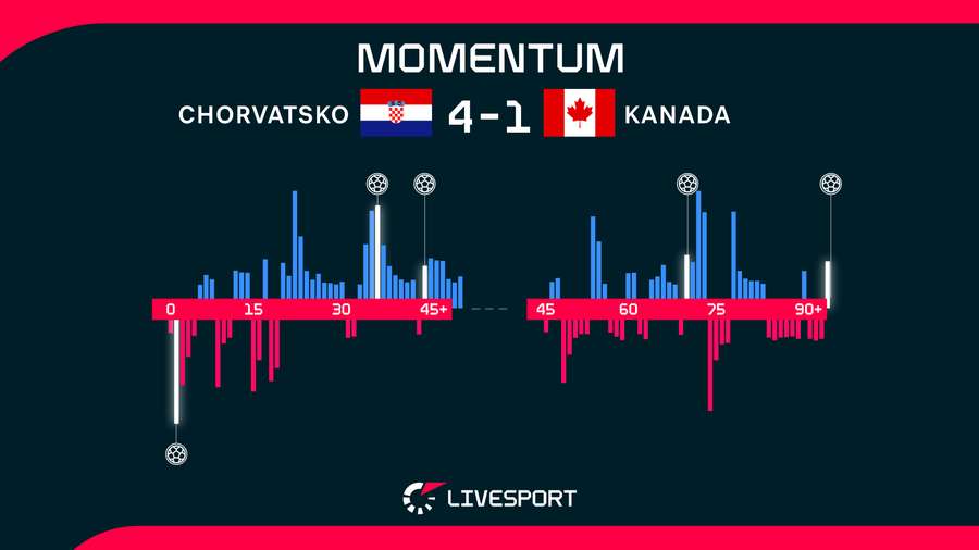Momentum zápasu Chorvatsko – Kanada