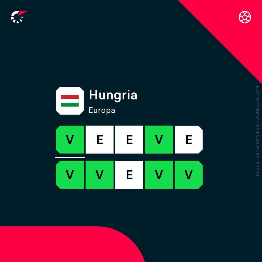 A boa forma da Hungria
