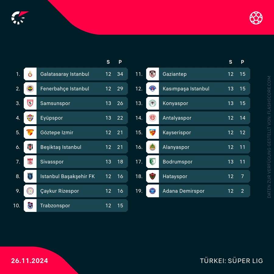 Süper Lig - Tabelle