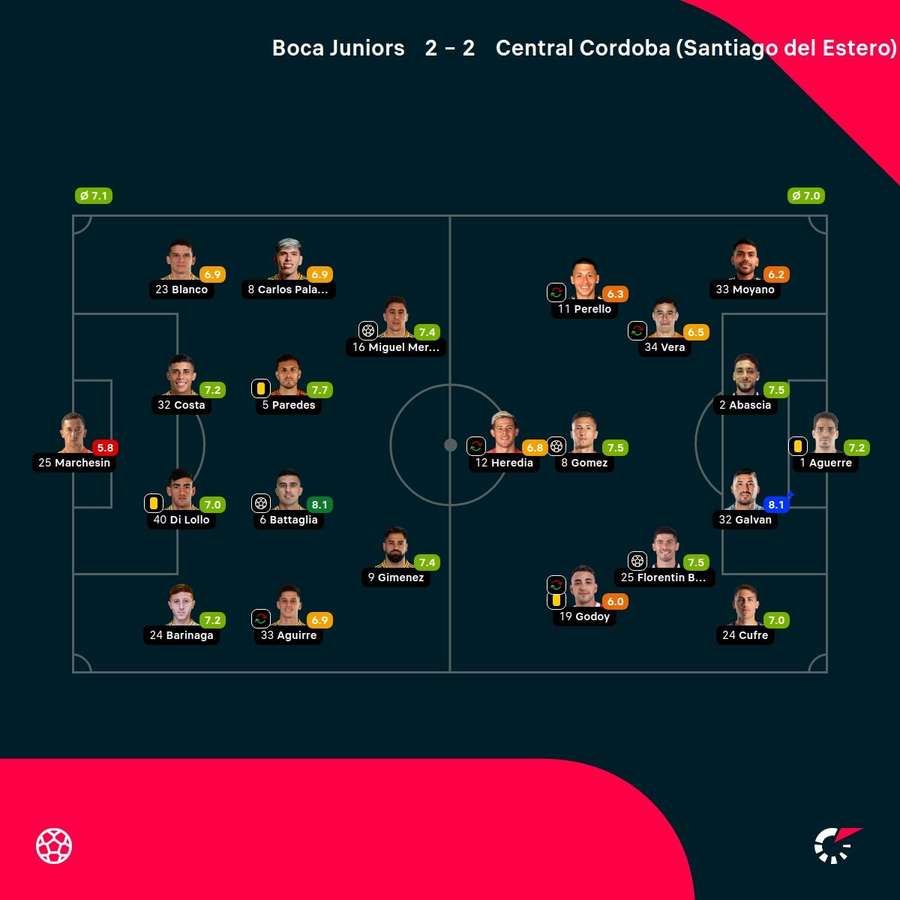 As notas dos jogadores